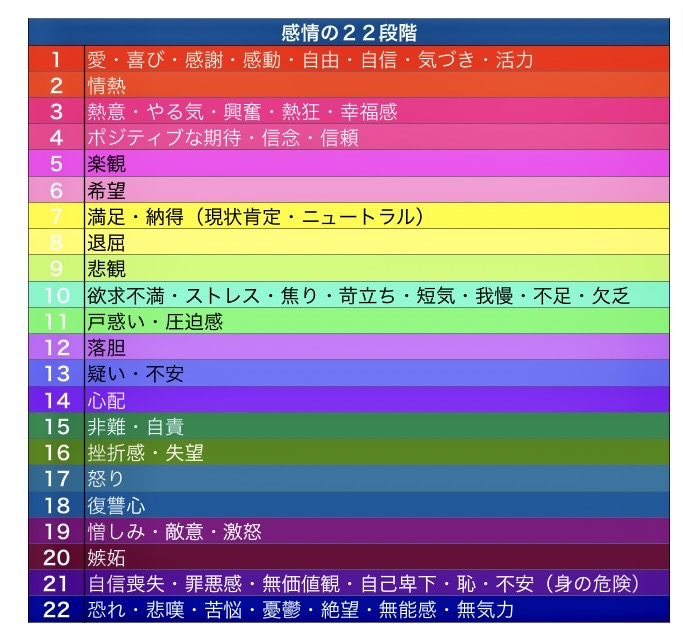 エイブラハム感情の22段階の表