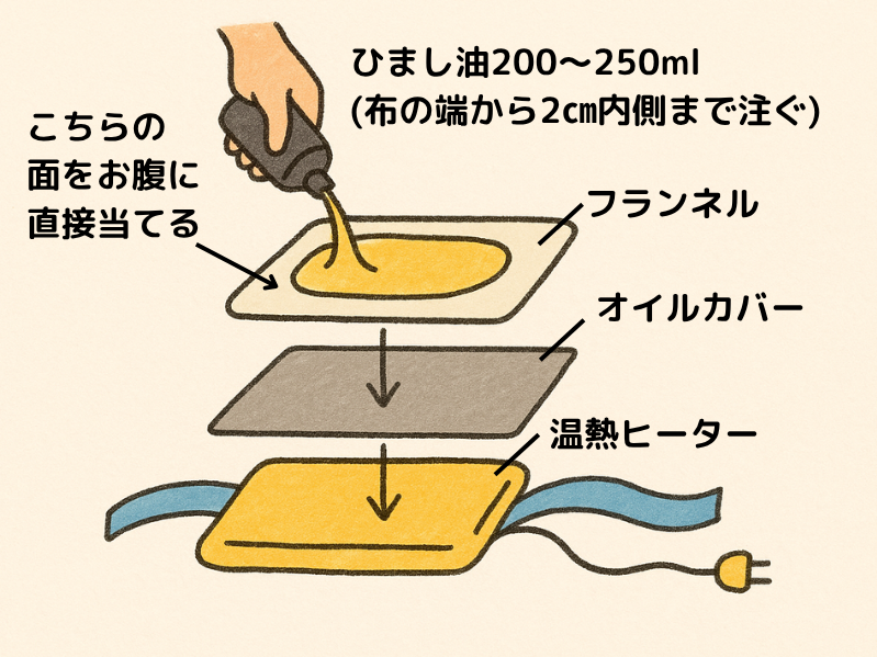 ひまし油パックの作り方